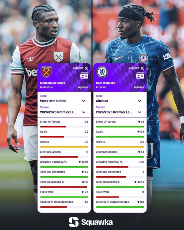 Kudus and Maduaike averaged data last season: 0.2 to 0.4 goals, 3.2 to 2 out of the game