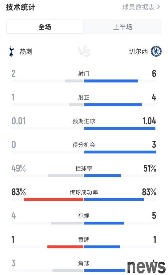 Tottenham 0-1 Chelsea halftime data: 2-6 shots, 1-4 shots on target, ball possession rate 49%-51%